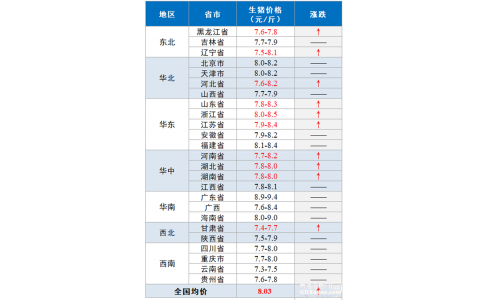 【永顺特约-今日猪价】2022.6.6：生猪均价小幅上涨